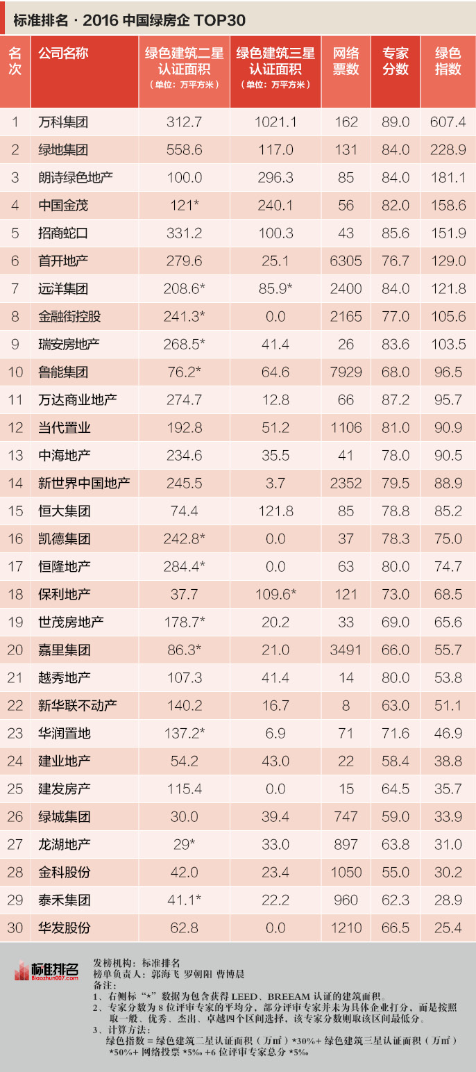 中国绿色地产指数报告