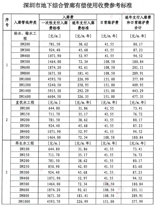 《深圳市发展和改革委员会 深圳市住房和建设局关于印发我市地下综合管廊有偿使用收费参考标准的通知》