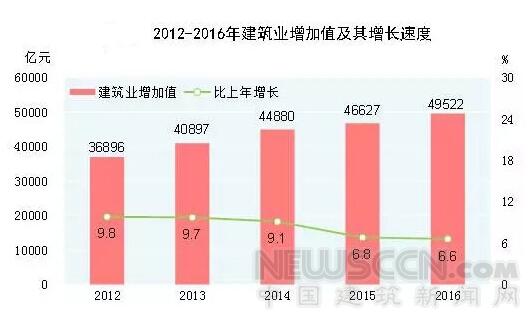 2016年中国建筑业增加值近5万亿 居全球首位