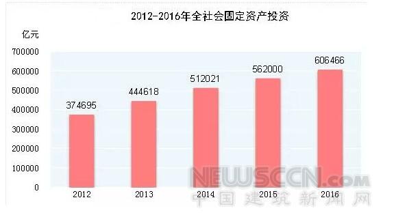 2016年中国建筑业增加值近5万亿 居全球首位