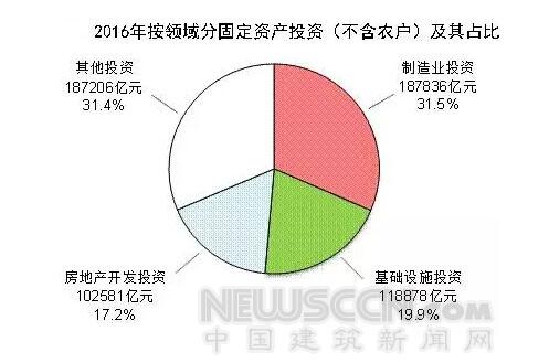 2016年中国建筑业增加值近5万亿 居全球首位