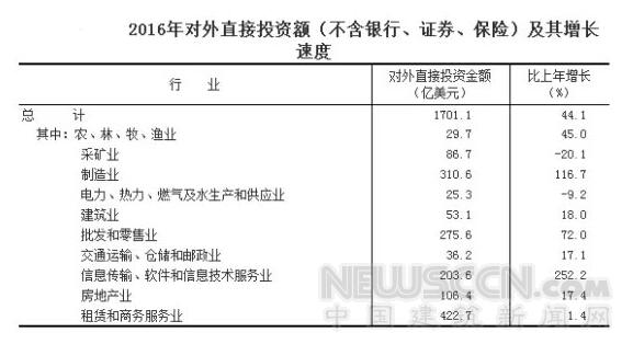 2016年中国建筑业增加值近5万亿 居全球首位