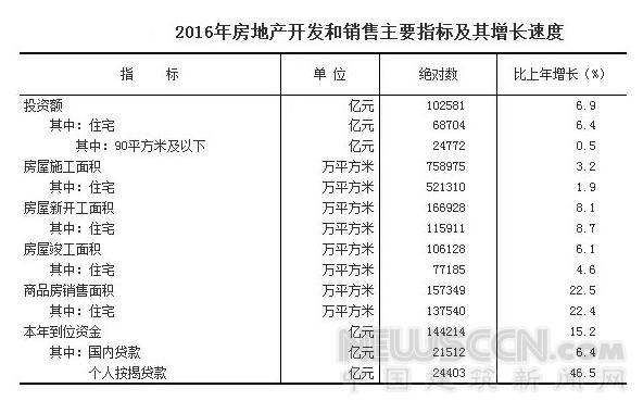 2016年中国建筑业增加值近5万亿 居全球首位