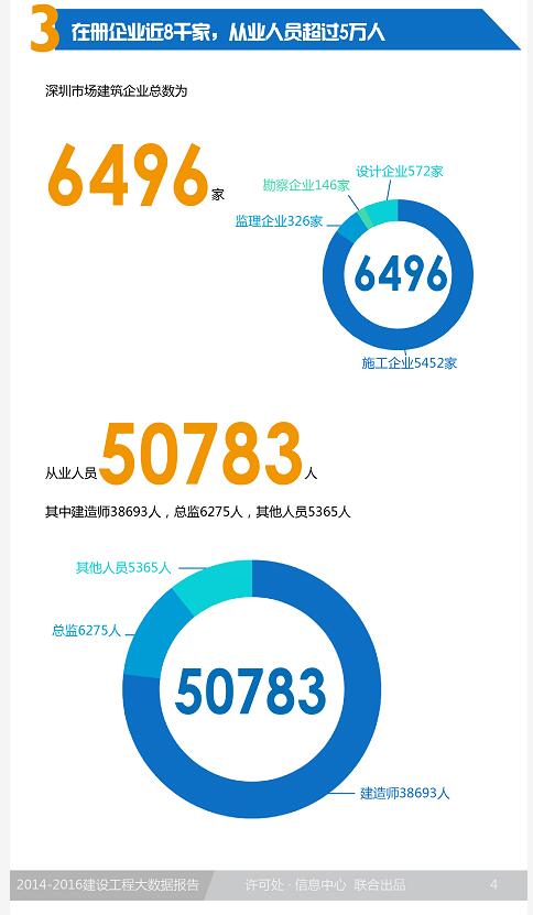 2014-2016深圳市建设工程大数据报告