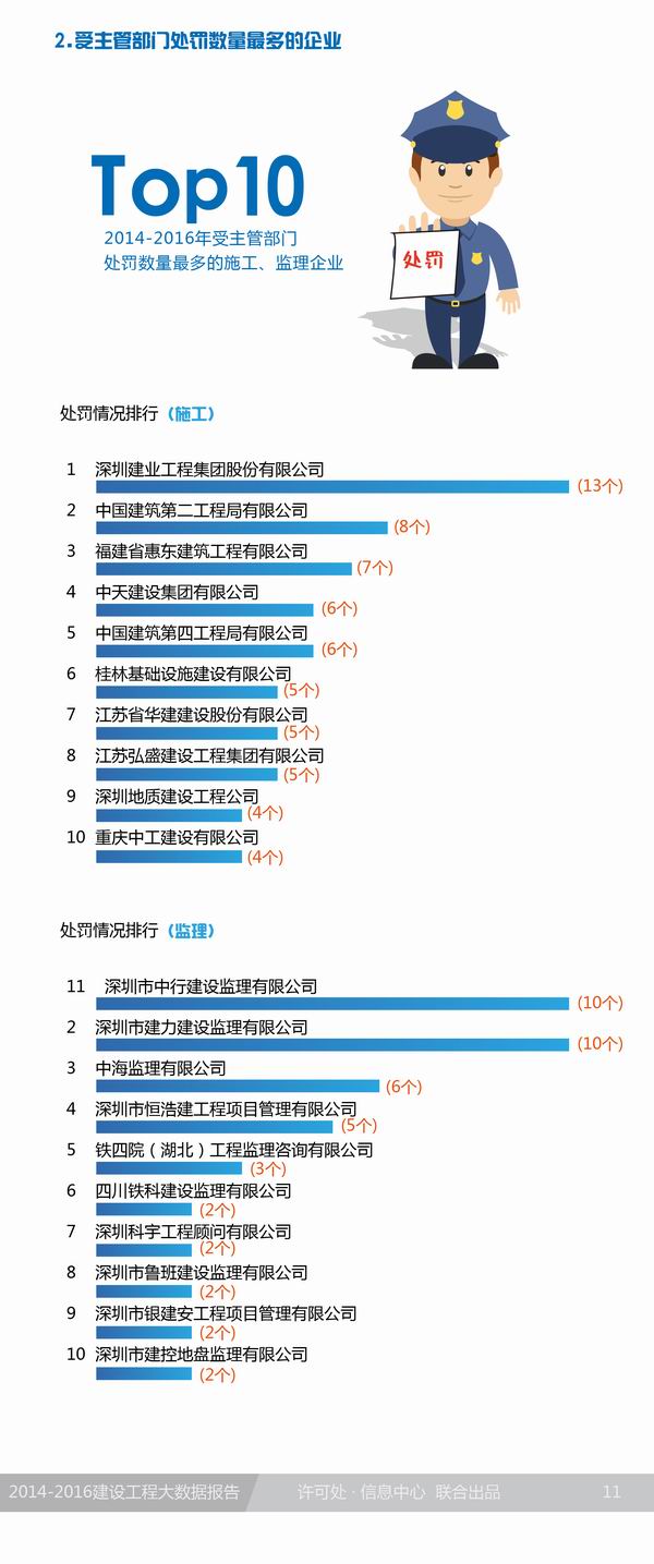 2014-2016深圳市建设工程大数据报告