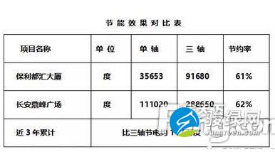 央企保利遇上人工智能 助力东莞绿色建筑战略