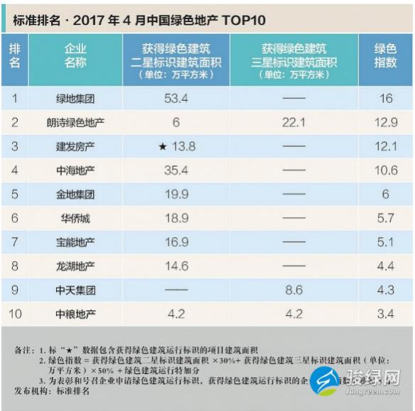 榜单出炉：2017年4月中国绿色地产TOP10