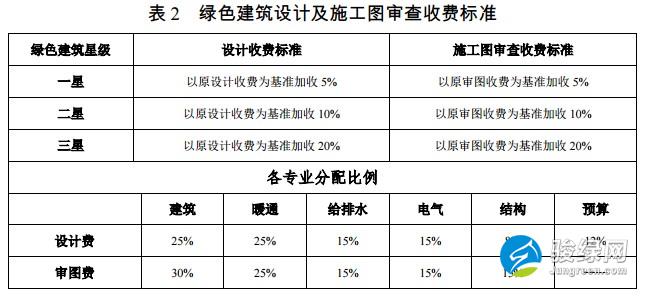 广东施工图审查收费标准是什么？