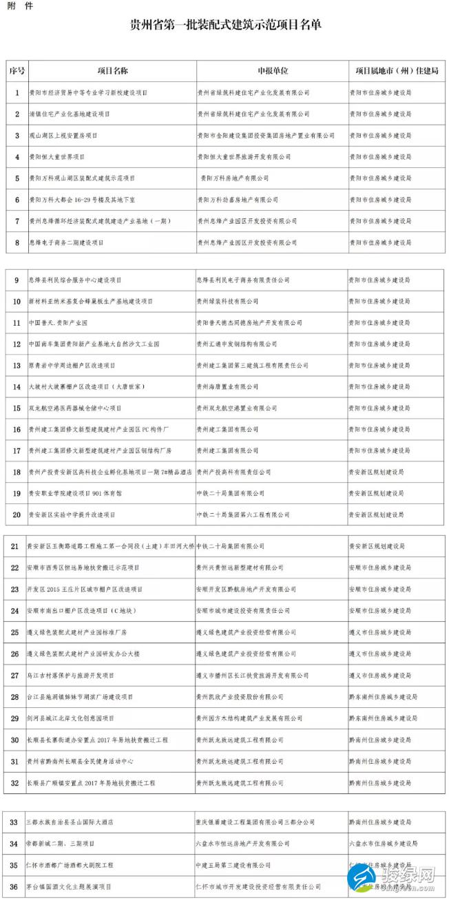 贵州省:第一批装配式建筑示范项目名单