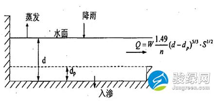 《重庆两江新区海绵城市建设模型 应用技术导则（试行）》