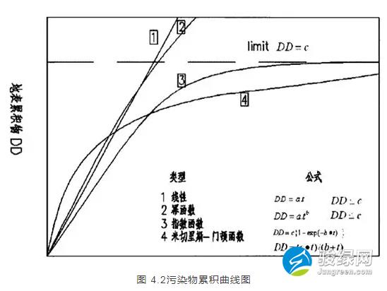 《重庆两江新区海绵城市建设模型 应用技术导则（试行）》