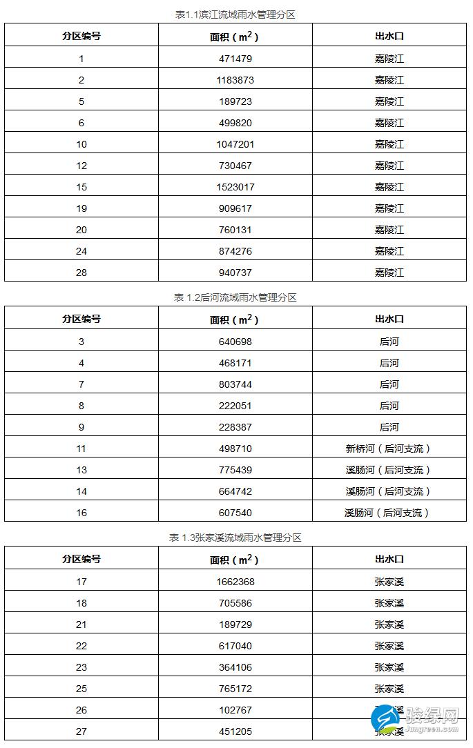 《重庆两江新区海绵城市建设模型 应用技术导则（试行）》