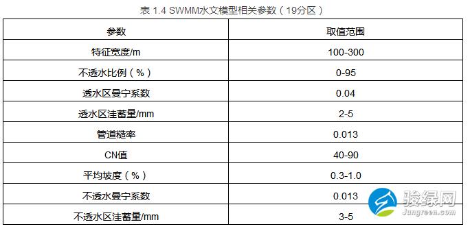 《重庆两江新区海绵城市建设模型 应用技术导则（试行）》