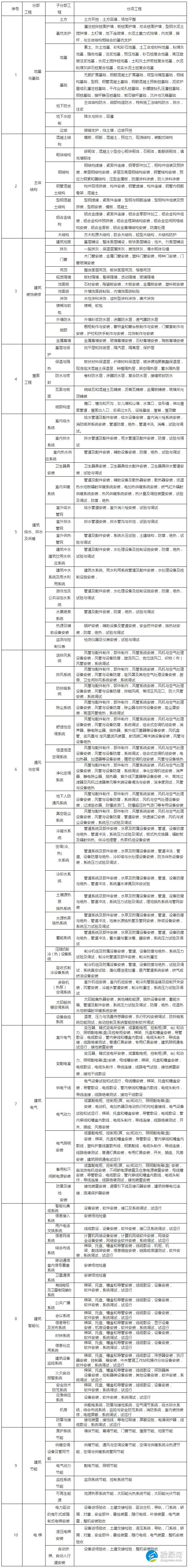 建筑工程分部分项工程划分表（新版）