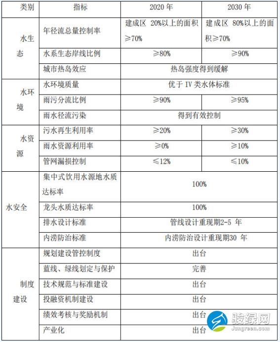 湖北省荆州市海绵城市建设专项规划(2016—2030)(草案)征求意见