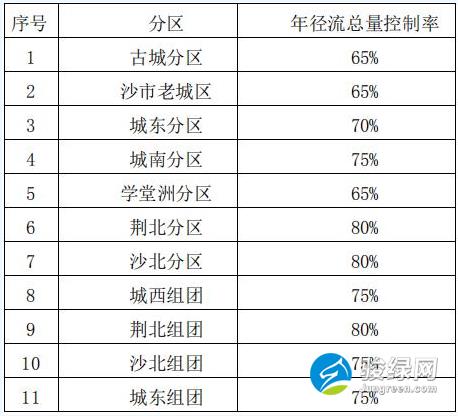 湖北省荆州市海绵城市建设专项规划(2016—2030)(草案)征求意见