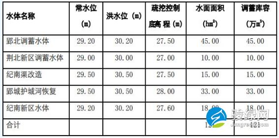 湖北省荆州市海绵城市建设专项规划(2016—2030)(草案)征求意见