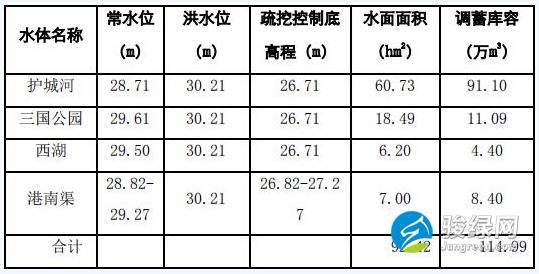 湖北省荆州市海绵城市建设专项规划(2016—2030)(草案)征求意见