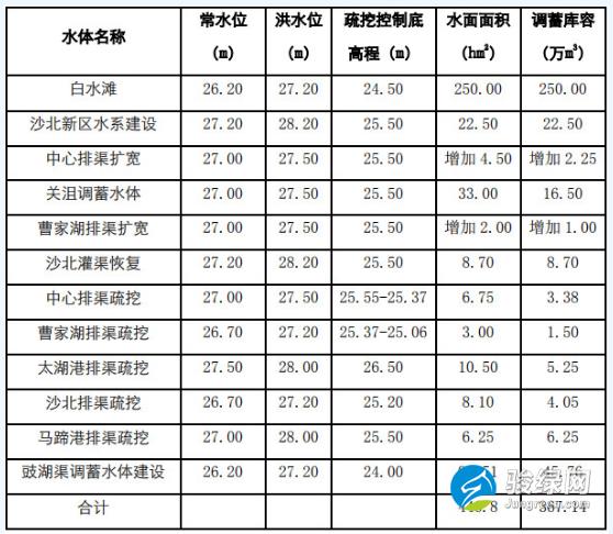 湖北省荆州市海绵城市建设专项规划(2016—2030)(草案)征求意见