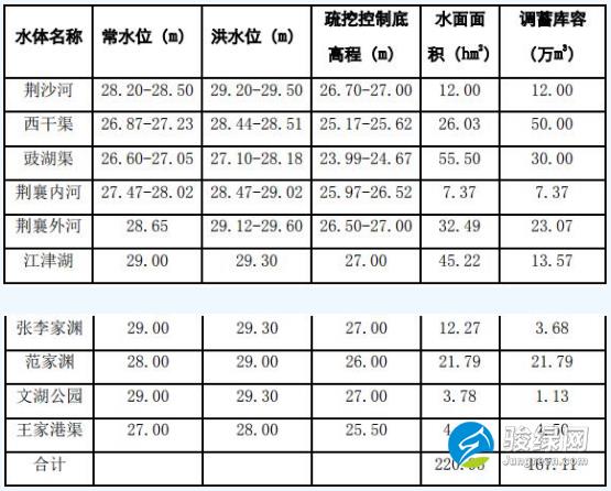 湖北省荆州市海绵城市建设专项规划(2016—2030)(草案)征求意见