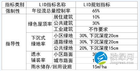 湖北省荆州市海绵城市建设专项规划(2016—2030)(草案)征求意见