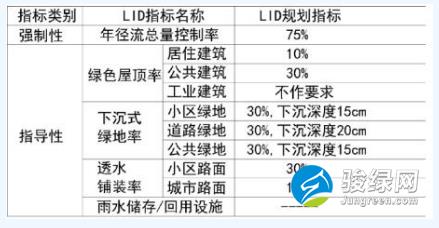 湖北省荆州市海绵城市建设专项规划(2016—2030)(草案)征求意见