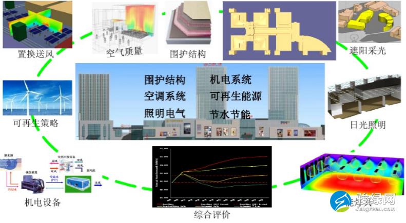 建筑节能包括哪些方面