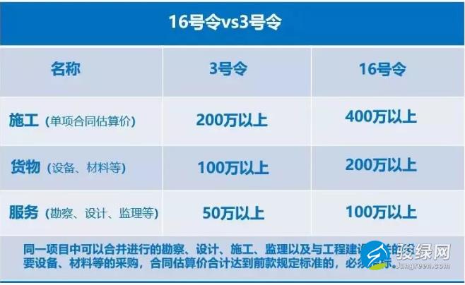 招标新规即将实施，6月1日起必须招标的工程项目金额将大幅提高