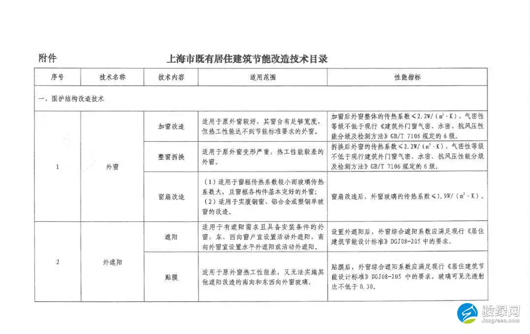 上海关于印发《上海市既有居住建筑节能改造技术目录》的通知