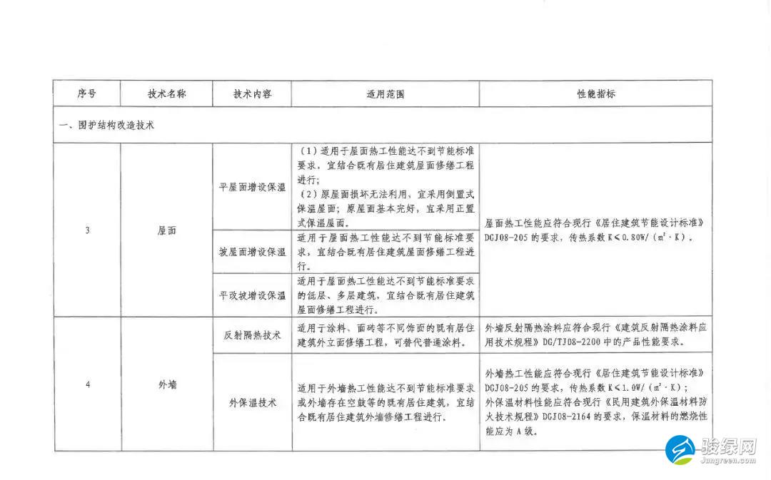 上海关于印发《上海市既有居住建筑节能改造技术目录》的通知