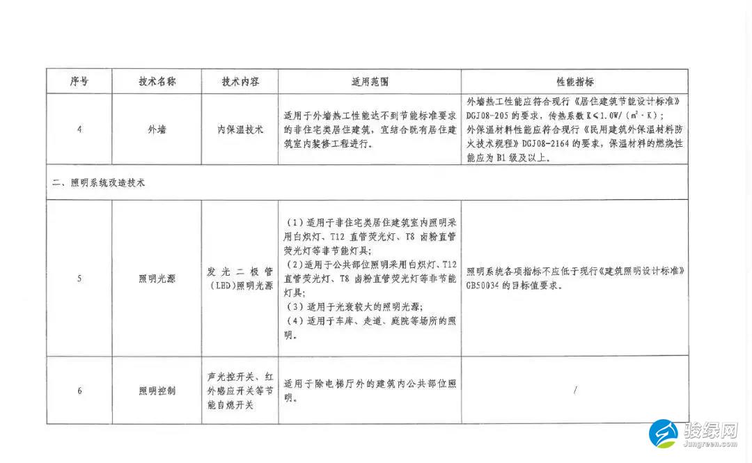 上海关于印发《上海市既有居住建筑节能改造技术目录》的通知