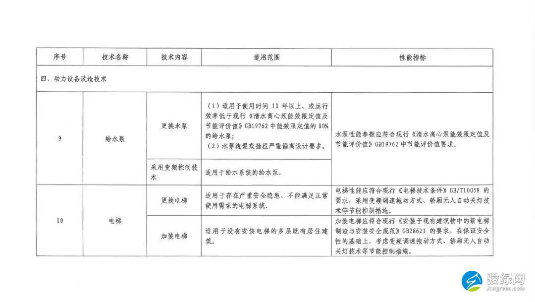 上海关于印发《上海市既有居住建筑节能改造技术目录》的通知