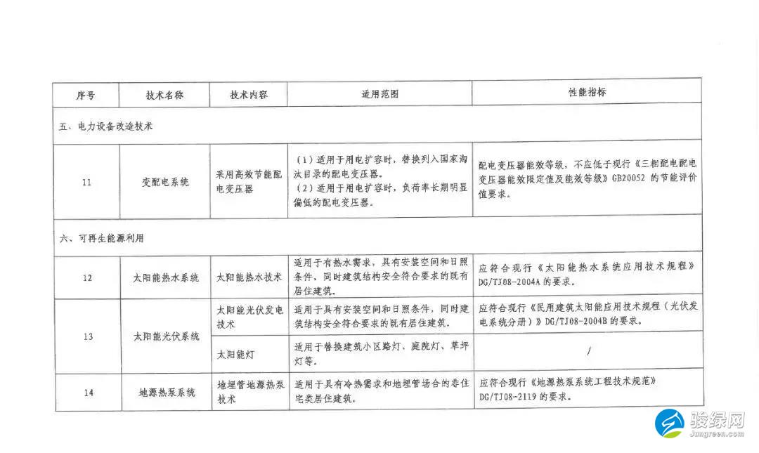 上海关于印发《上海市既有居住建筑节能改造技术目录》的通知