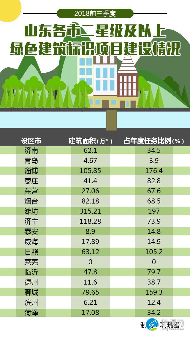 2018前三季度山东各市二星级及以上绿色建筑标识项目建设情况