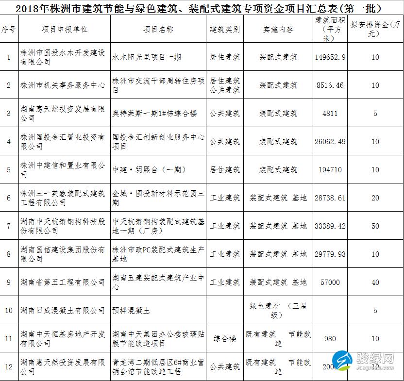 株洲市住房和城乡建设局 关于2018年株洲市建筑节能与绿色建筑、装配式建筑专项资金（第一批）支持项目的公示