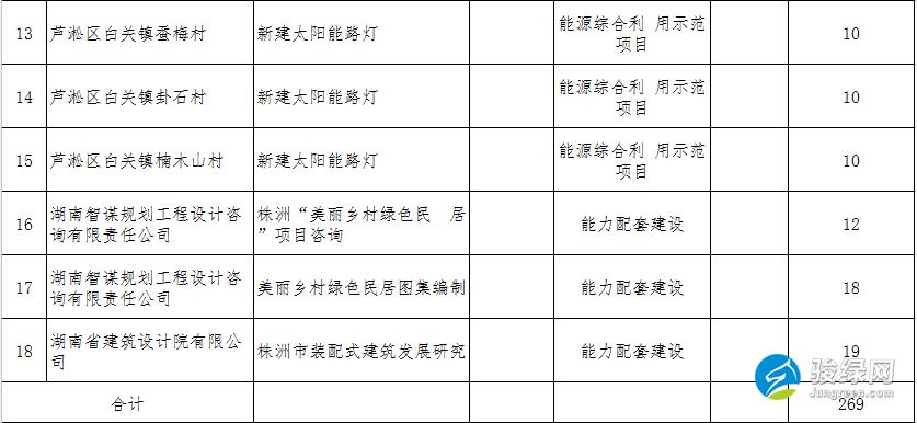 株洲市住房和城乡建设局 关于2018年株洲市建筑节能与绿色建筑、装配式建筑专项资金（第一批）支持项目的公示