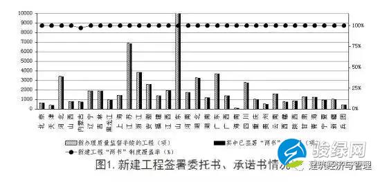 新建工程情书委托书、承诺书情况