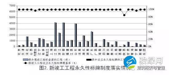 新竣工工程永久性标牌制度落实情况