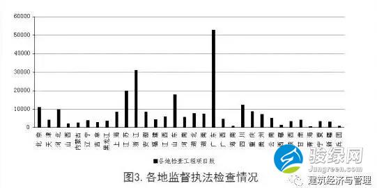 各地监督执法检查情况