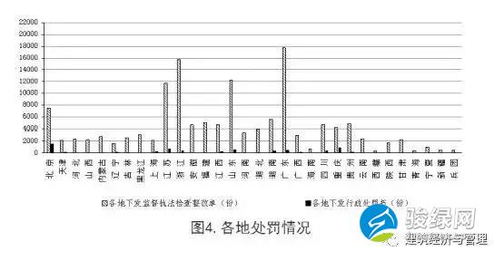 各地处罚情况