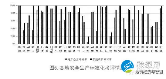 各地安全生产标准化考评情况