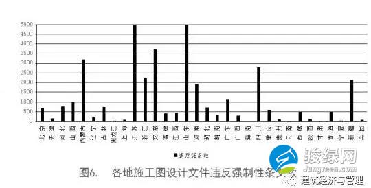 各地施工图设计文件违反强制性条文数