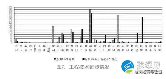 工程技术进步情况