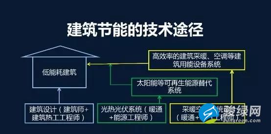 刘加平：《绿色建筑——城乡差异与对策》