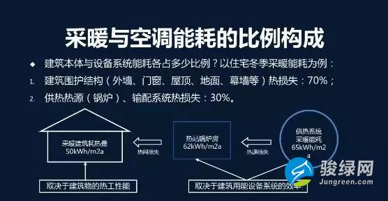 刘加平：《绿色建筑——城乡差异与对策》