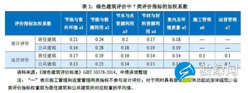 我国绿色建筑发展现状及其环境效益研究