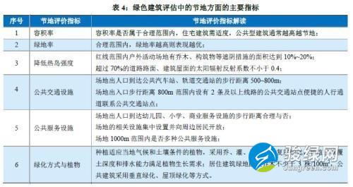 我国绿色建筑发展现状及其环境效益研究