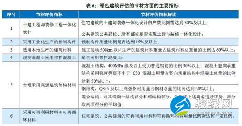 我国绿色建筑发展现状及其环境效益研究