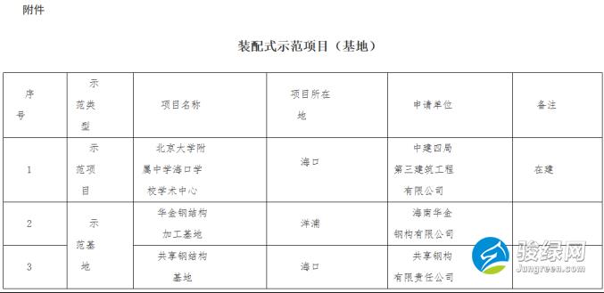 海南省住房和城乡建设厅 关于认定2018年海南省第二批装配式建筑示范项目和示范基地的通知